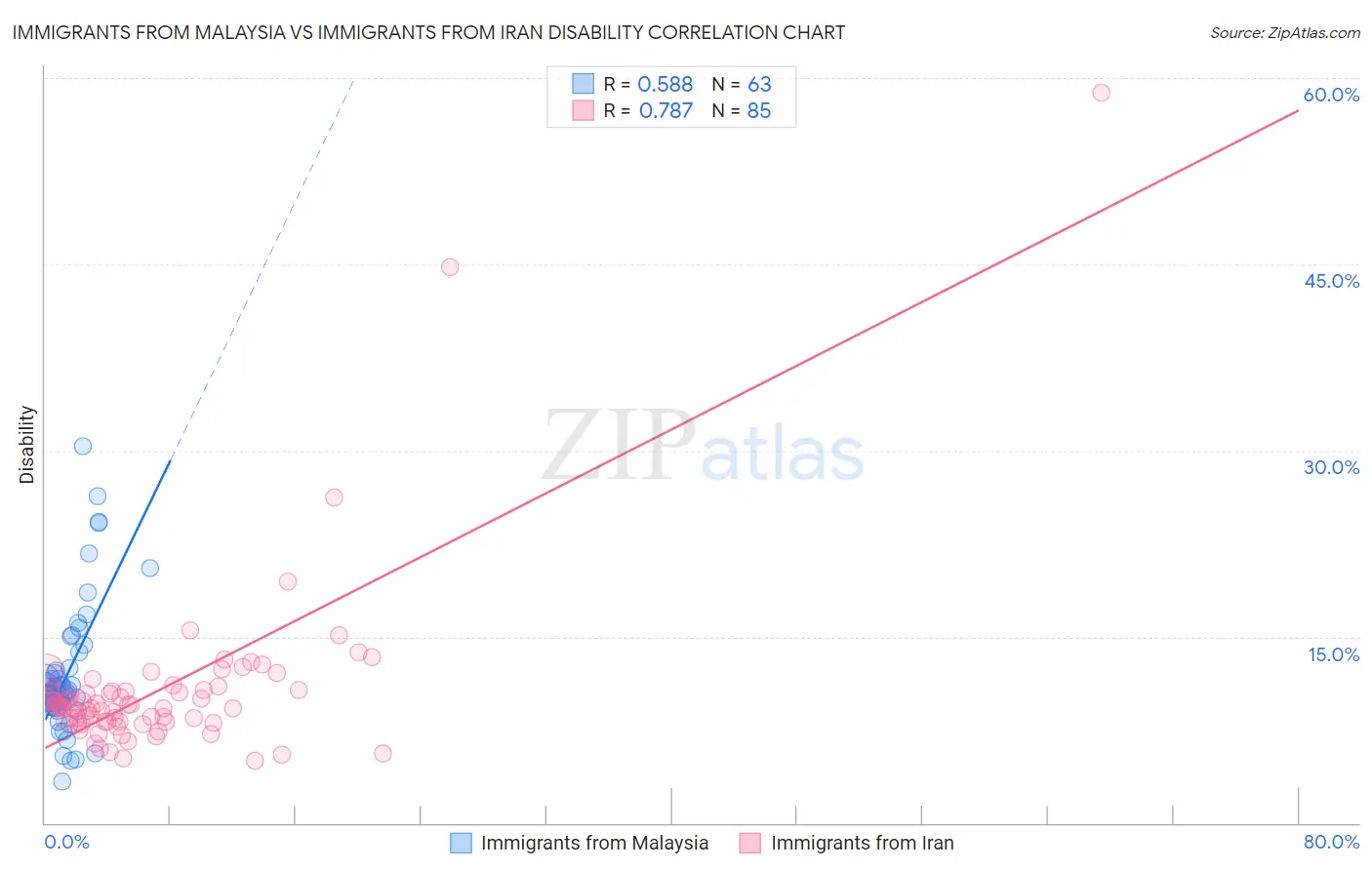 Immigrants from Malaysia vs Immigrants from Iran Disability
