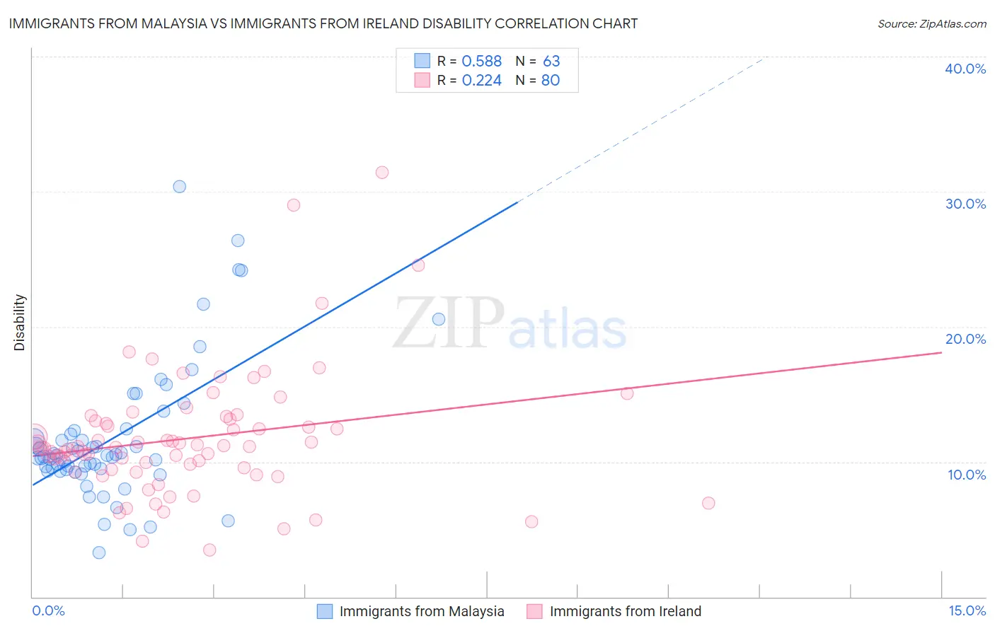Immigrants from Malaysia vs Immigrants from Ireland Disability