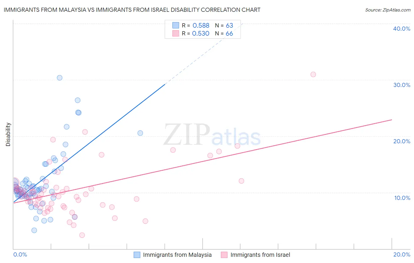 Immigrants from Malaysia vs Immigrants from Israel Disability