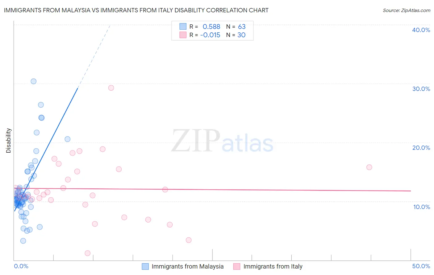 Immigrants from Malaysia vs Immigrants from Italy Disability