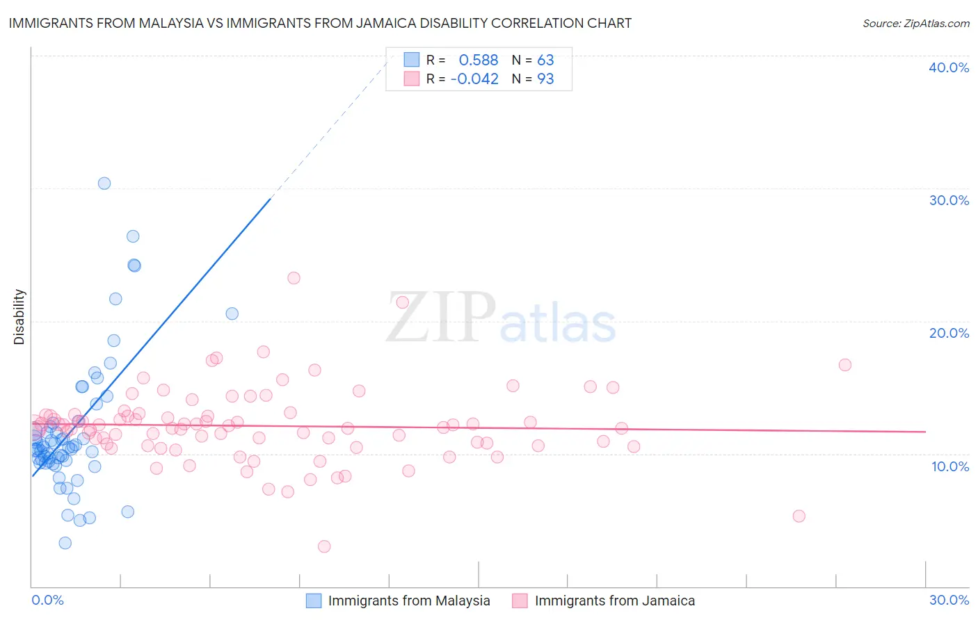 Immigrants from Malaysia vs Immigrants from Jamaica Disability
