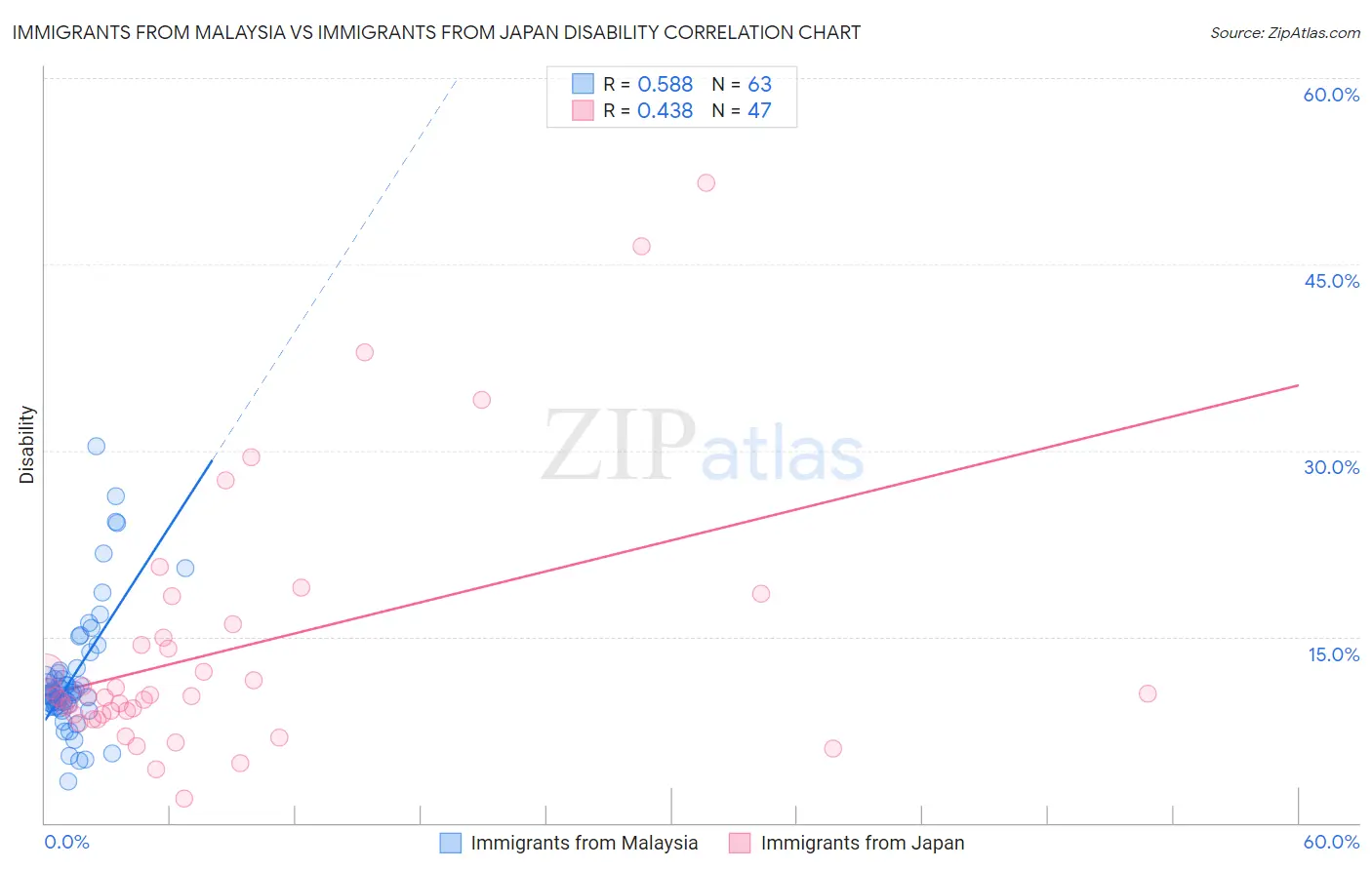 Immigrants from Malaysia vs Immigrants from Japan Disability