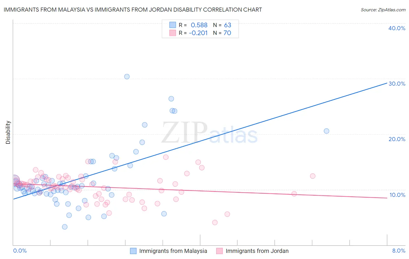 Immigrants from Malaysia vs Immigrants from Jordan Disability