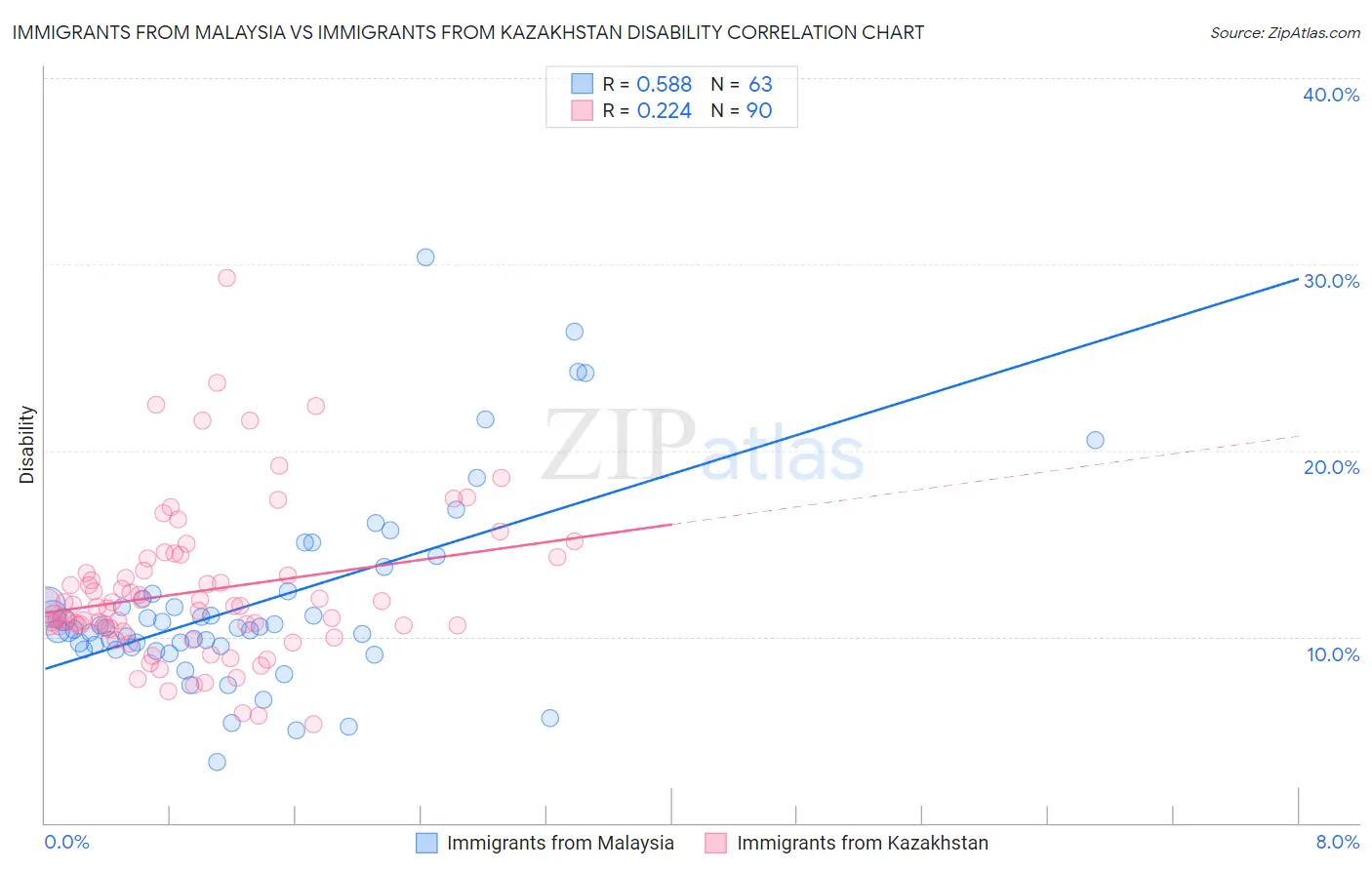 Immigrants from Malaysia vs Immigrants from Kazakhstan Disability