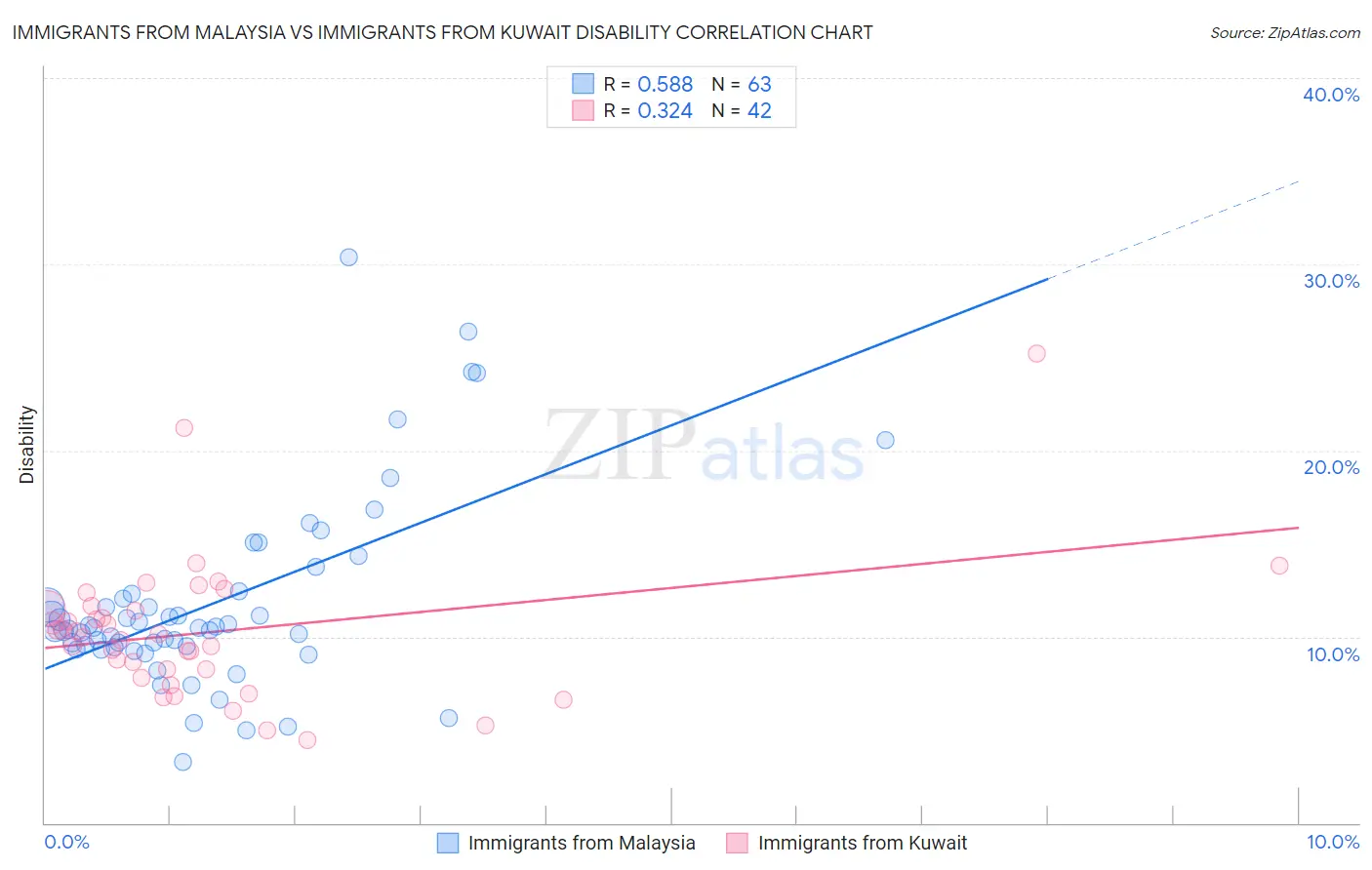 Immigrants from Malaysia vs Immigrants from Kuwait Disability