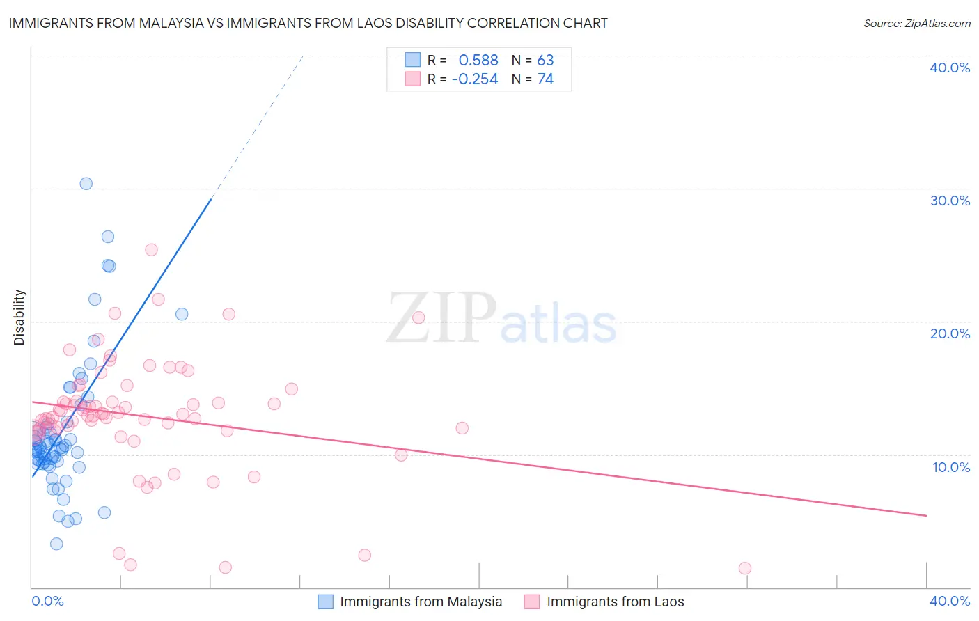 Immigrants from Malaysia vs Immigrants from Laos Disability