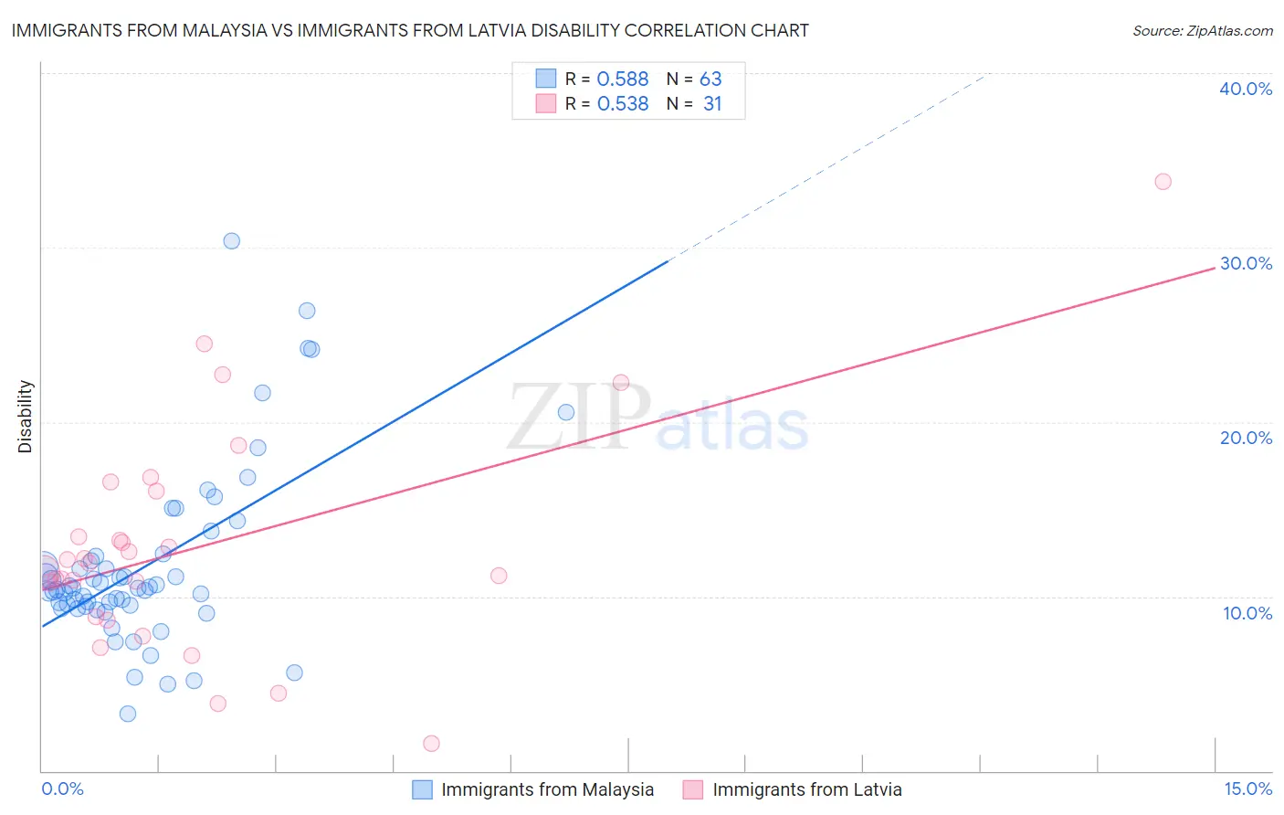 Immigrants from Malaysia vs Immigrants from Latvia Disability
