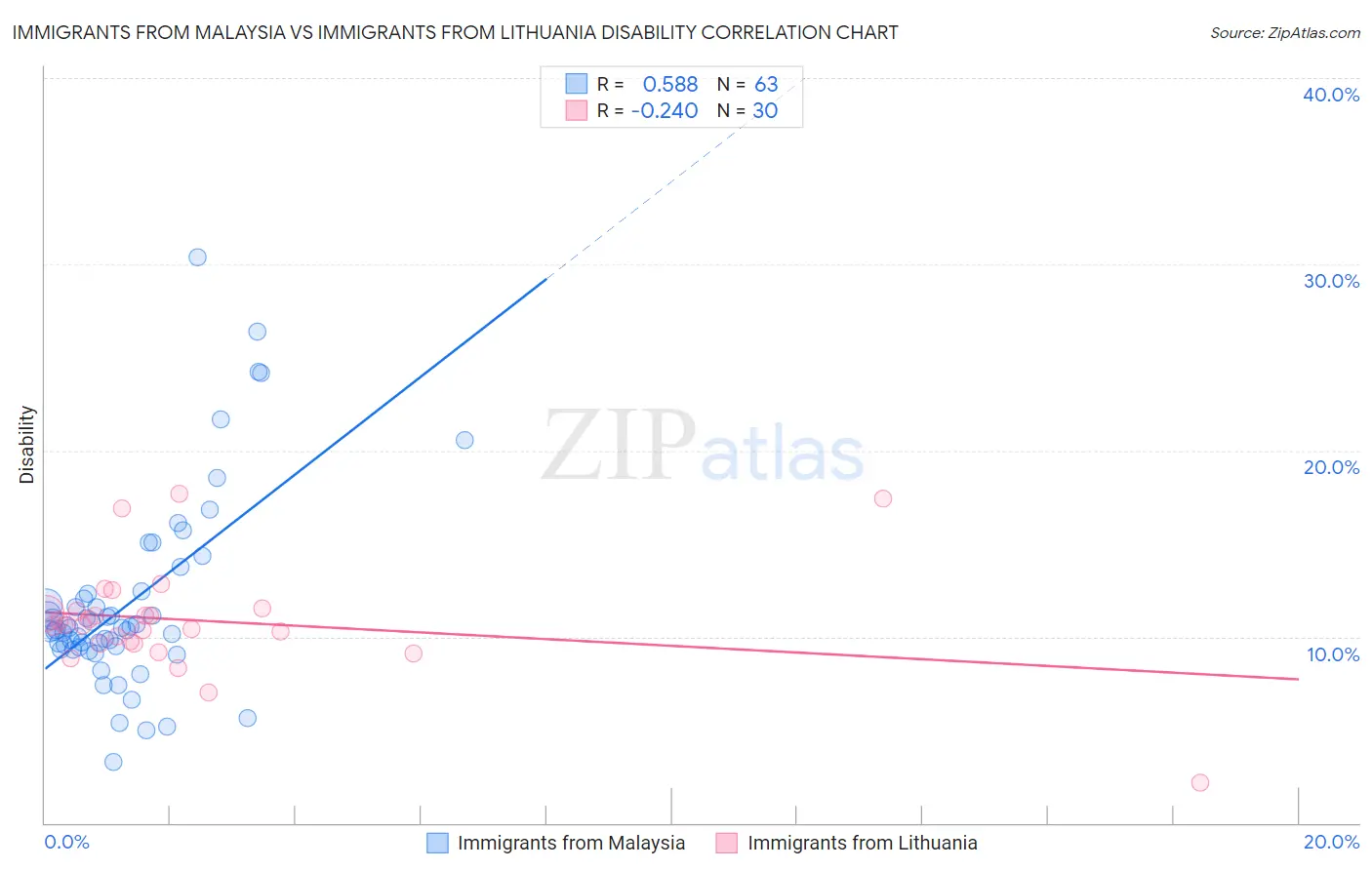 Immigrants from Malaysia vs Immigrants from Lithuania Disability