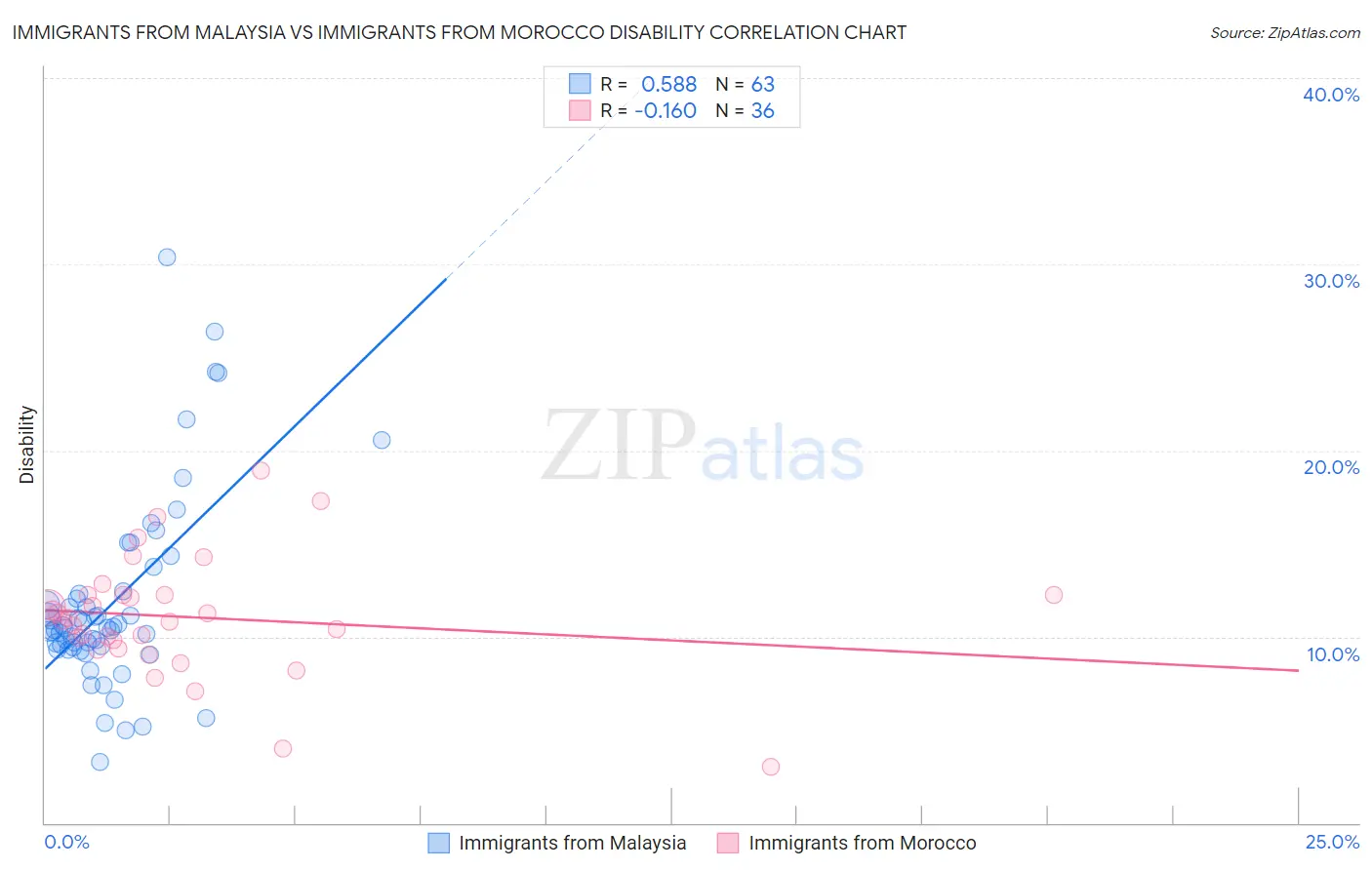 Immigrants from Malaysia vs Immigrants from Morocco Disability