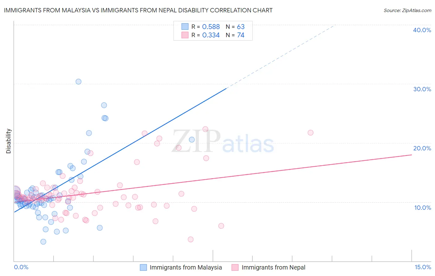 Immigrants from Malaysia vs Immigrants from Nepal Disability