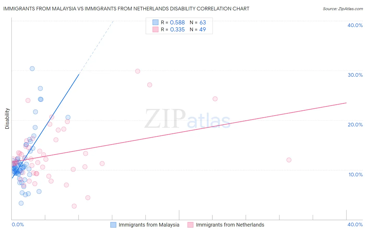 Immigrants from Malaysia vs Immigrants from Netherlands Disability
