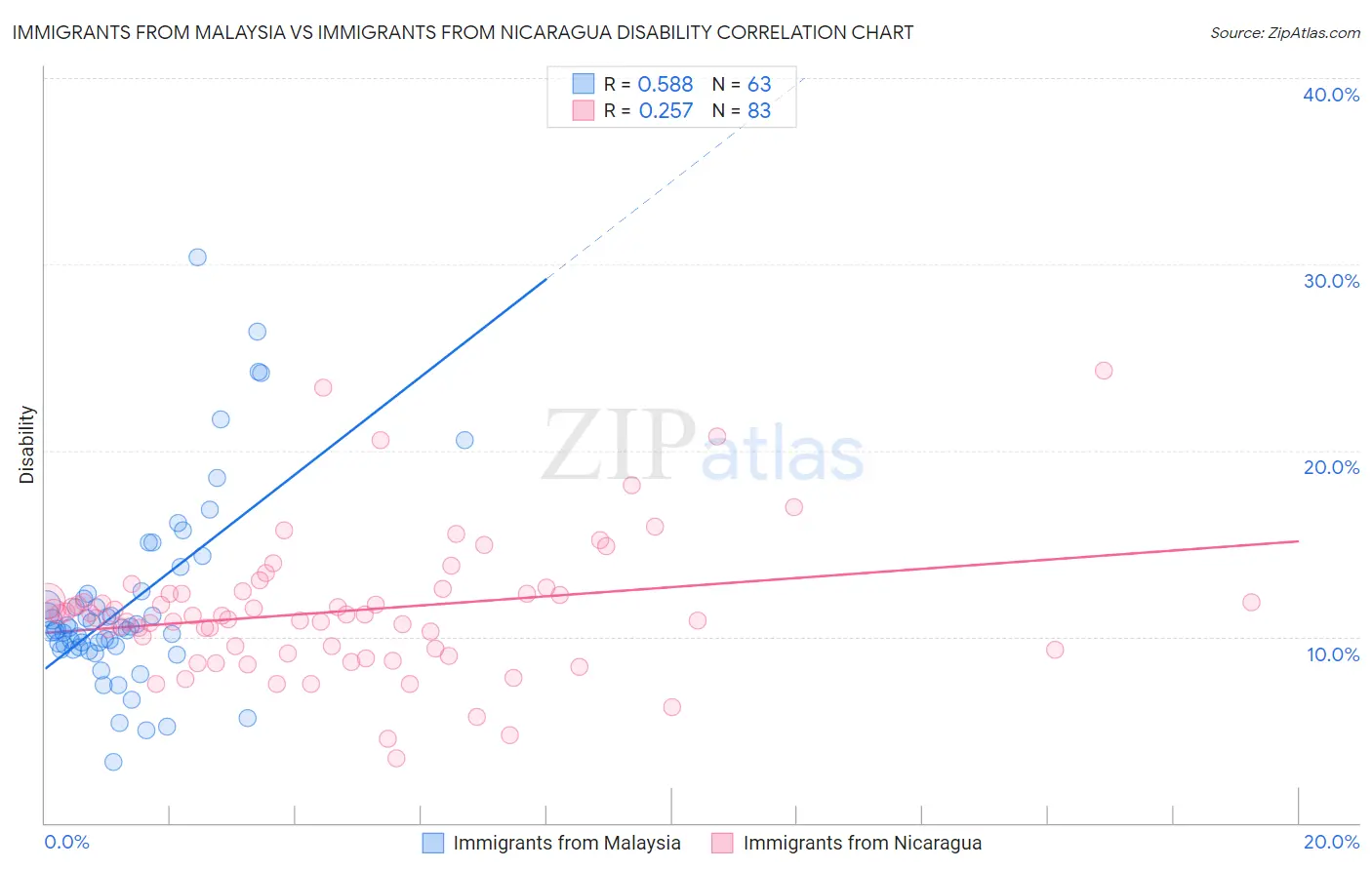 Immigrants from Malaysia vs Immigrants from Nicaragua Disability
