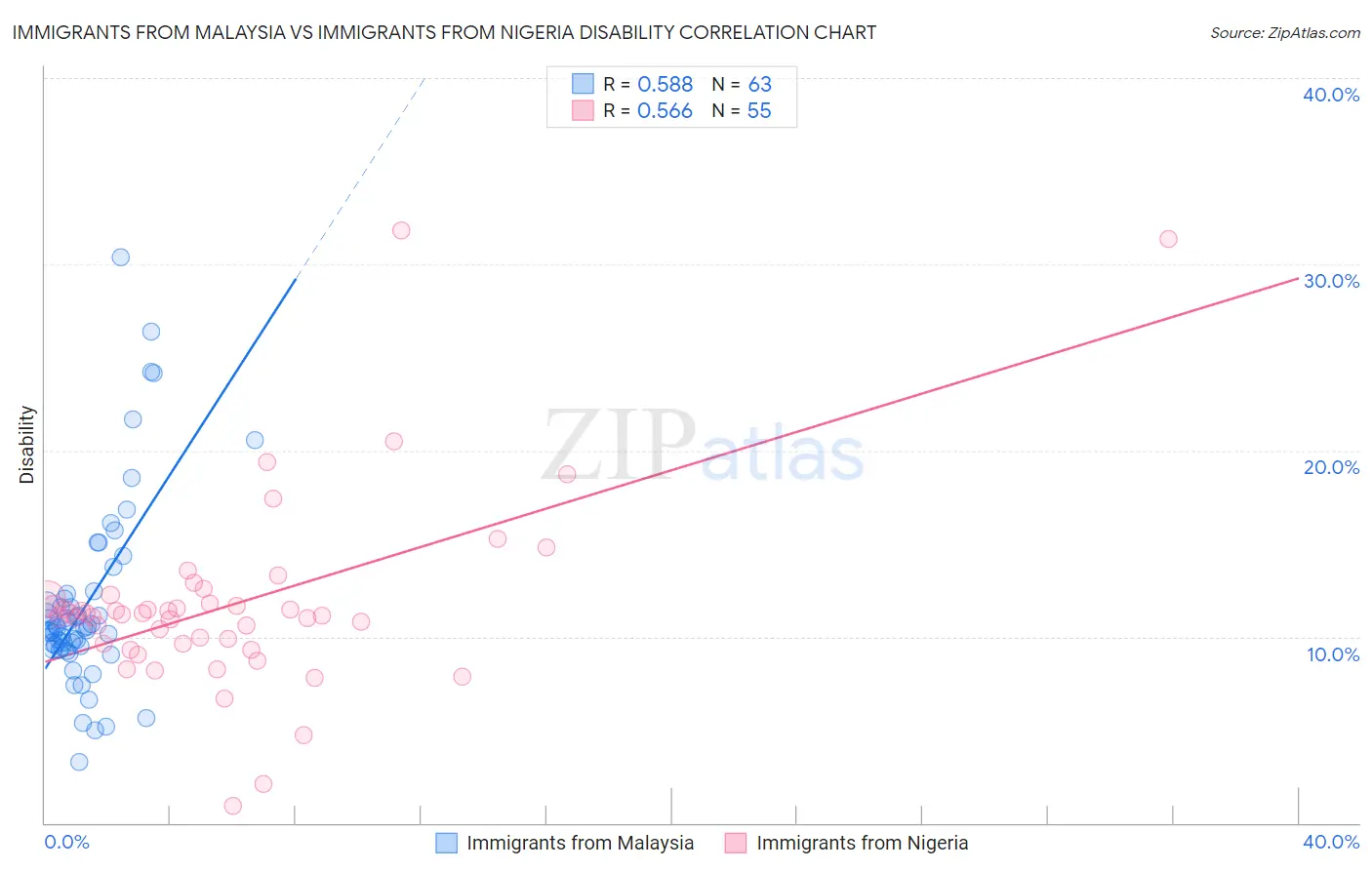 Immigrants from Malaysia vs Immigrants from Nigeria Disability