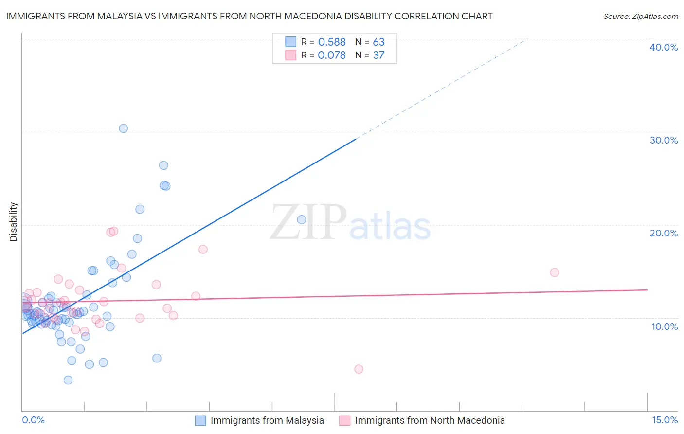 Immigrants from Malaysia vs Immigrants from North Macedonia Disability