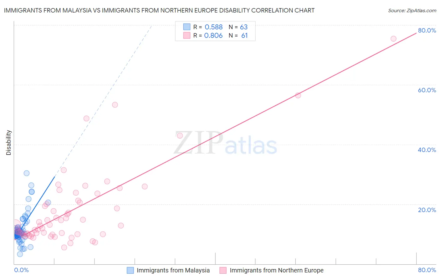 Immigrants from Malaysia vs Immigrants from Northern Europe Disability
