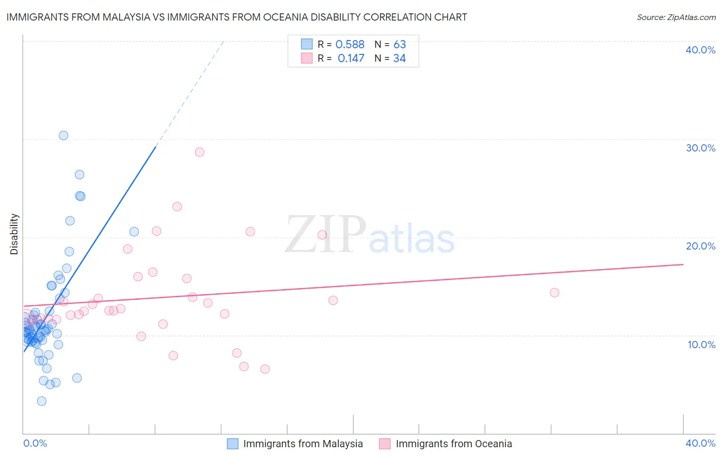 Immigrants from Malaysia vs Immigrants from Oceania Disability