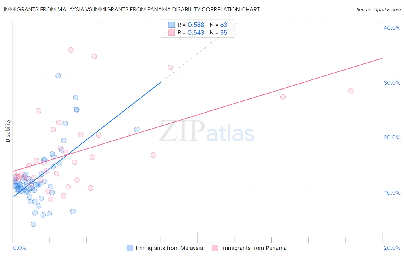 Immigrants from Malaysia vs Immigrants from Panama Disability