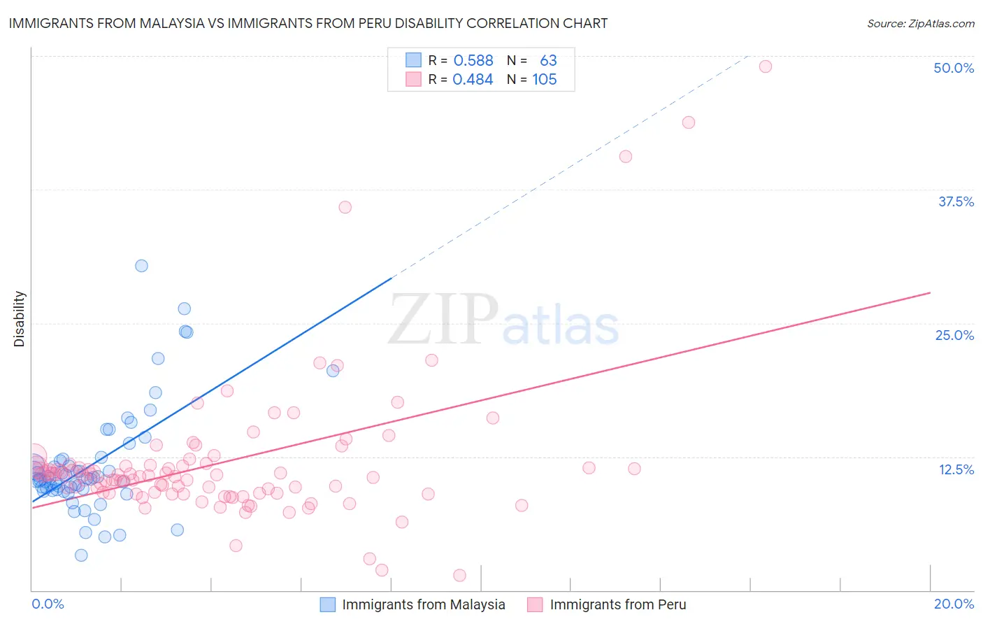 Immigrants from Malaysia vs Immigrants from Peru Disability