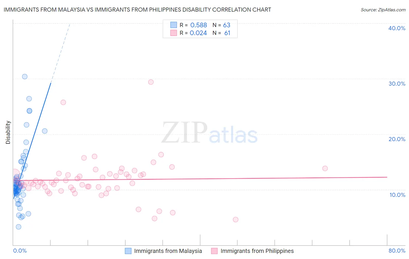 Immigrants from Malaysia vs Immigrants from Philippines Disability