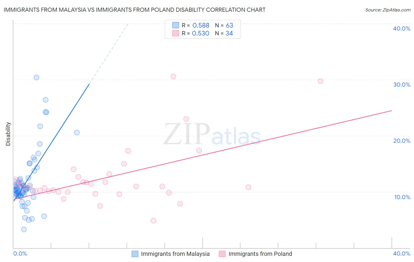 Immigrants from Malaysia vs Immigrants from Poland Disability