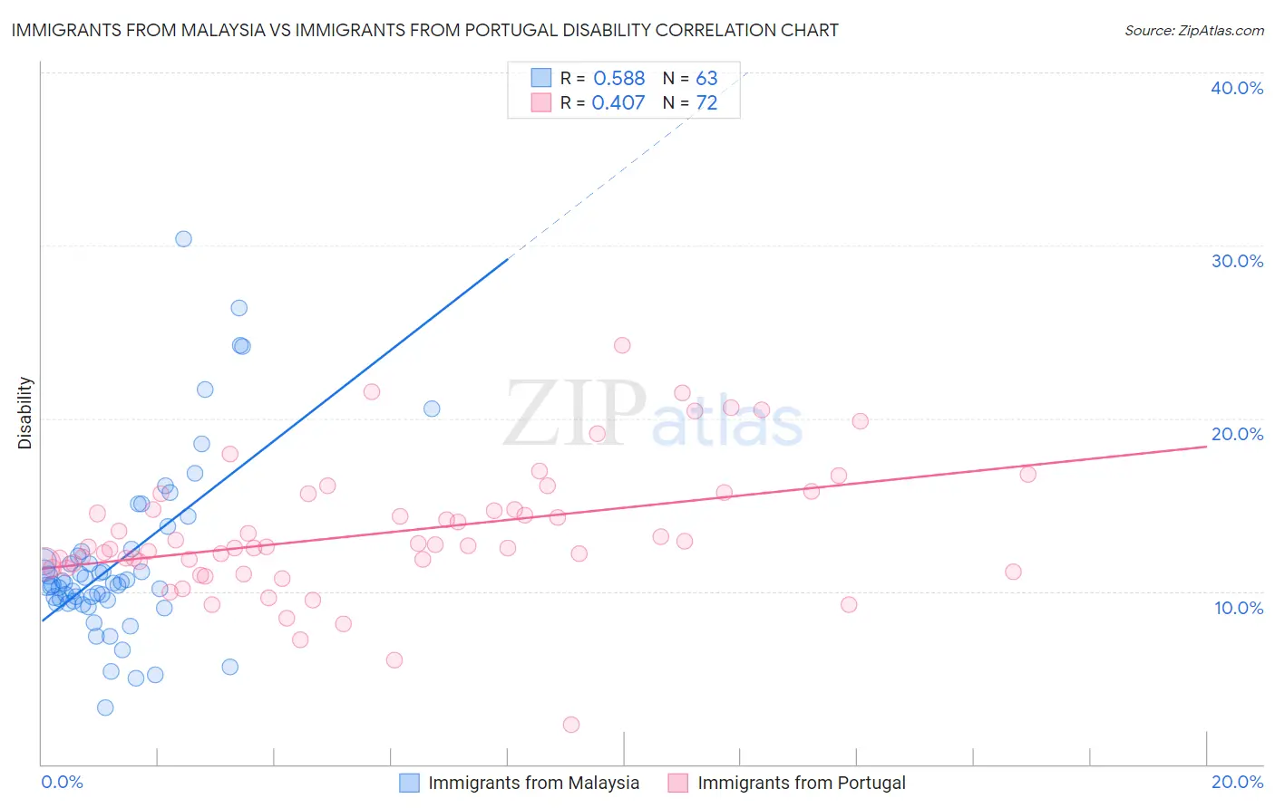Immigrants from Malaysia vs Immigrants from Portugal Disability