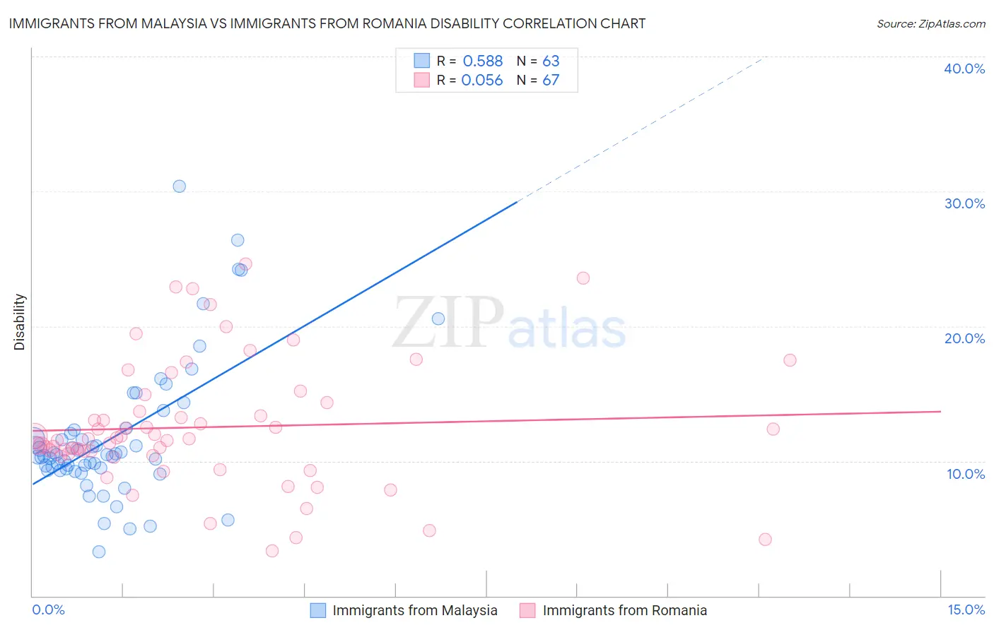 Immigrants from Malaysia vs Immigrants from Romania Disability