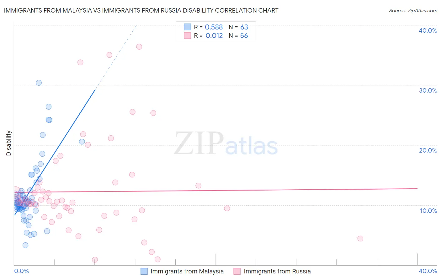 Immigrants from Malaysia vs Immigrants from Russia Disability