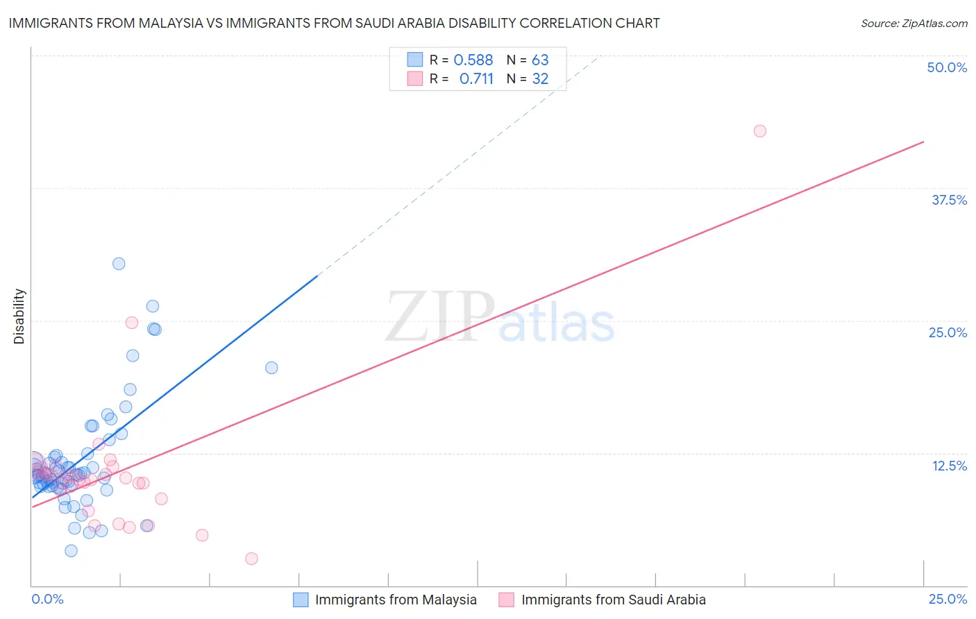 Immigrants from Malaysia vs Immigrants from Saudi Arabia Disability