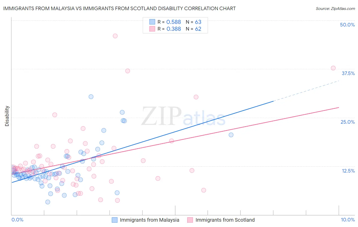 Immigrants from Malaysia vs Immigrants from Scotland Disability