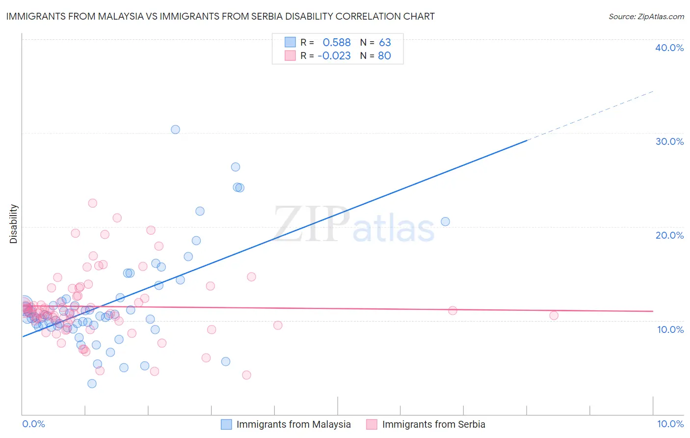 Immigrants from Malaysia vs Immigrants from Serbia Disability