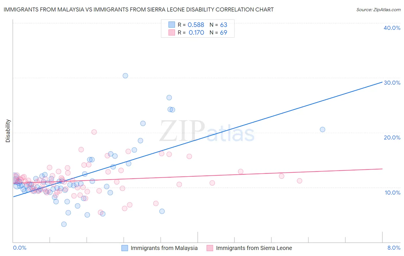 Immigrants from Malaysia vs Immigrants from Sierra Leone Disability