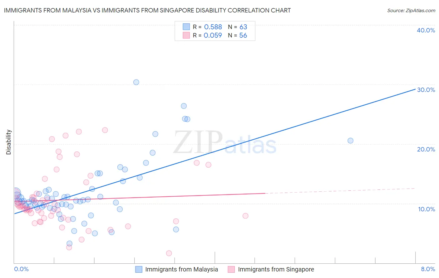 Immigrants from Malaysia vs Immigrants from Singapore Disability