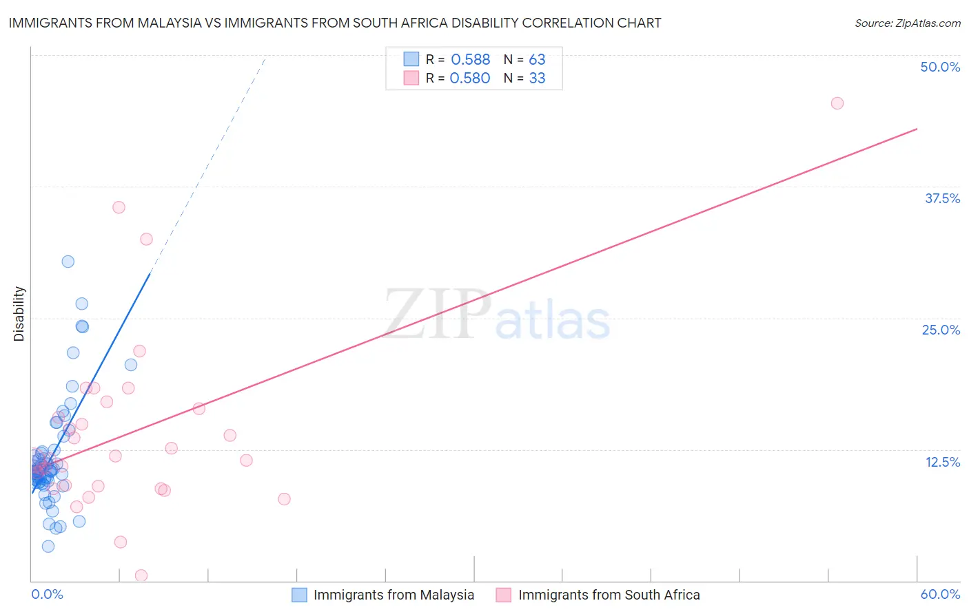 Immigrants from Malaysia vs Immigrants from South Africa Disability