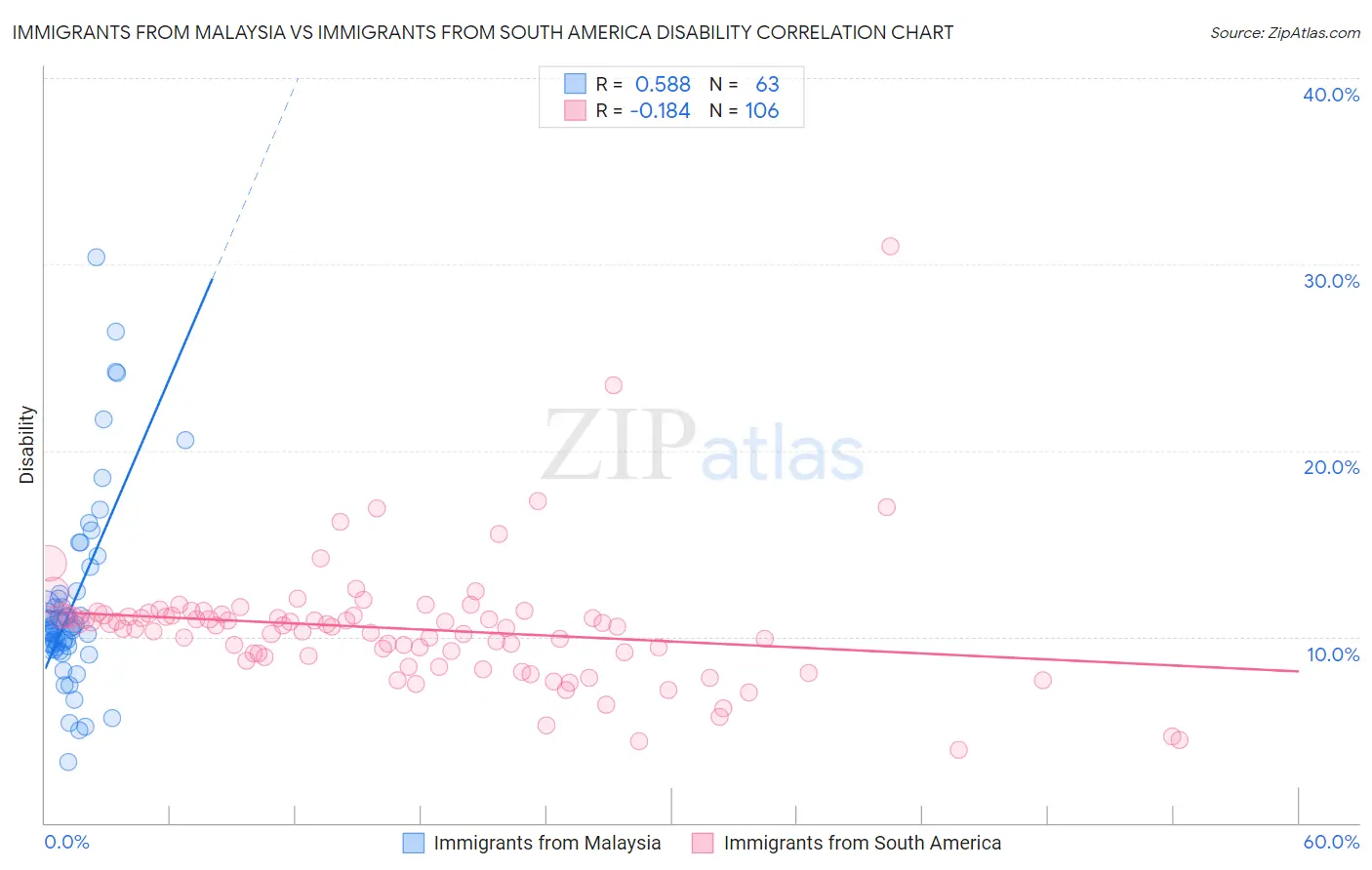 Immigrants from Malaysia vs Immigrants from South America Disability