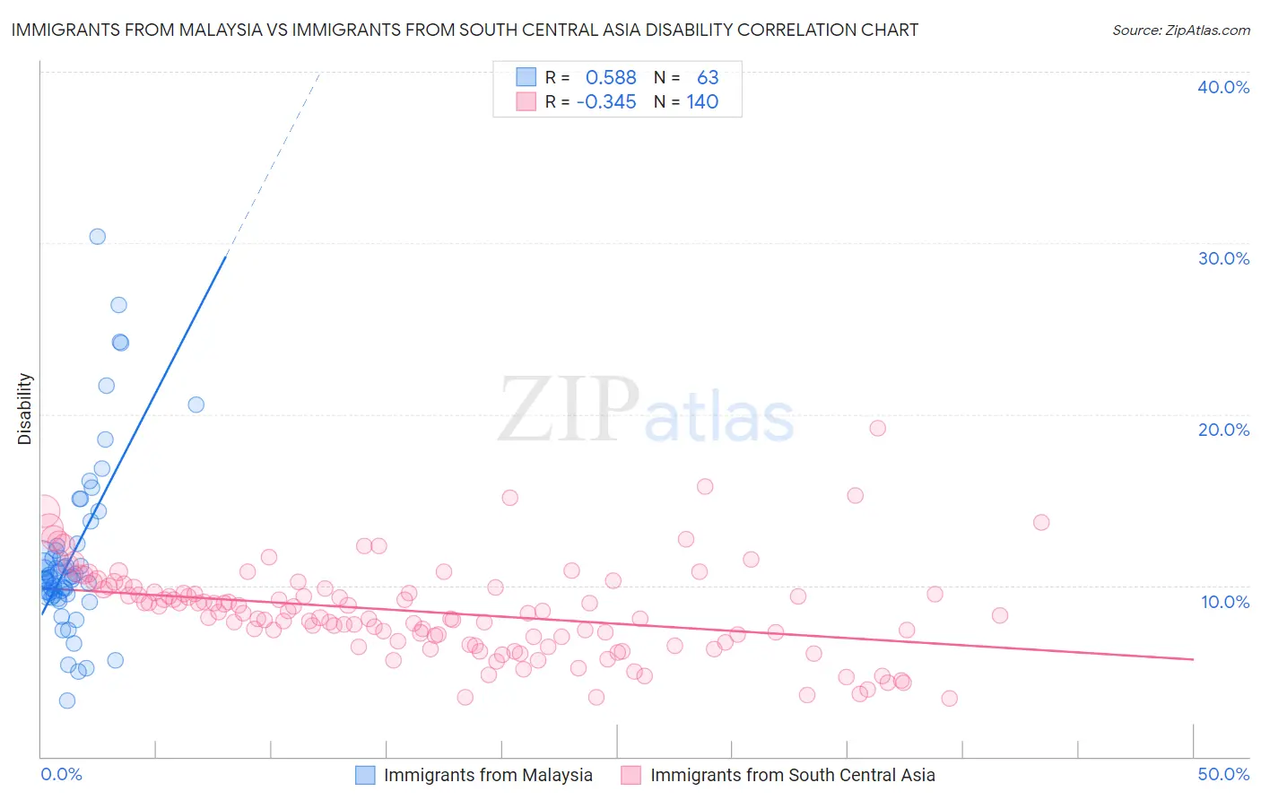Immigrants from Malaysia vs Immigrants from South Central Asia Disability