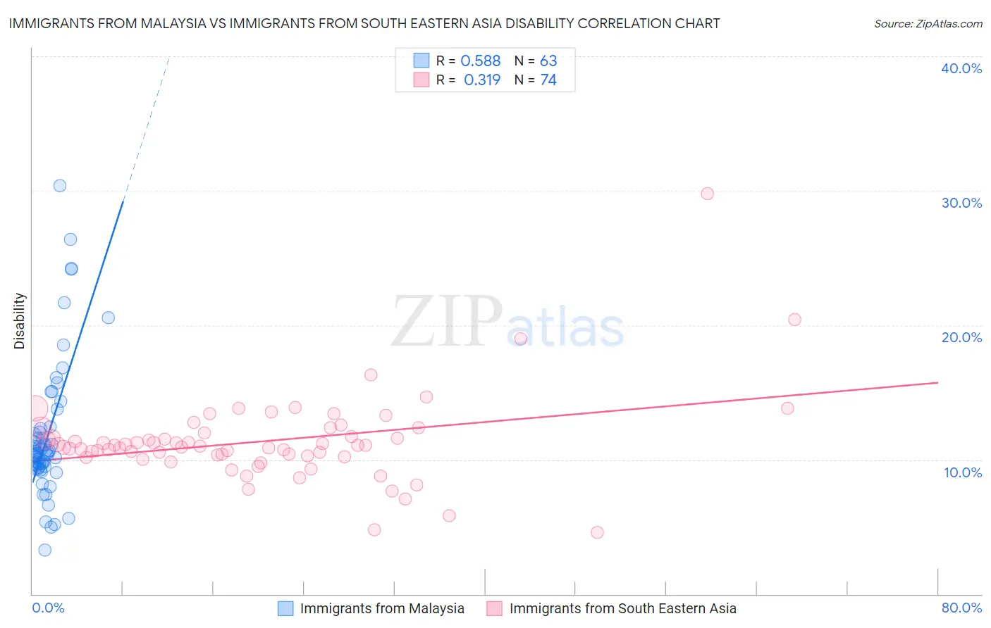 Immigrants from Malaysia vs Immigrants from South Eastern Asia Disability
