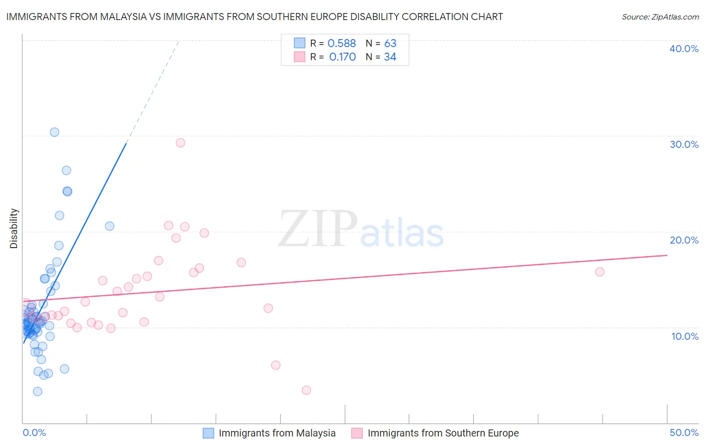 Immigrants from Malaysia vs Immigrants from Southern Europe Disability