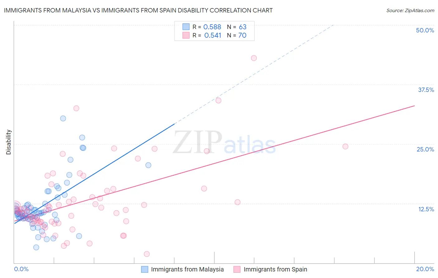 Immigrants from Malaysia vs Immigrants from Spain Disability