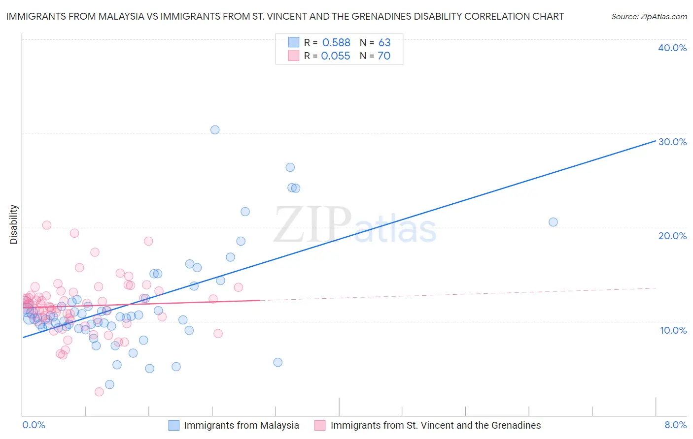 Immigrants from Malaysia vs Immigrants from St. Vincent and the Grenadines Disability