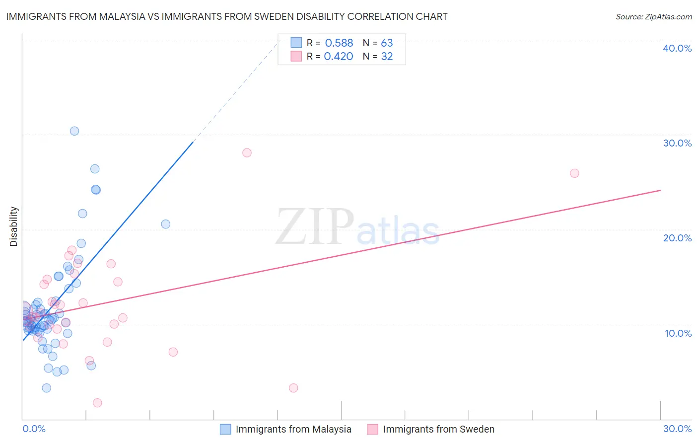 Immigrants from Malaysia vs Immigrants from Sweden Disability