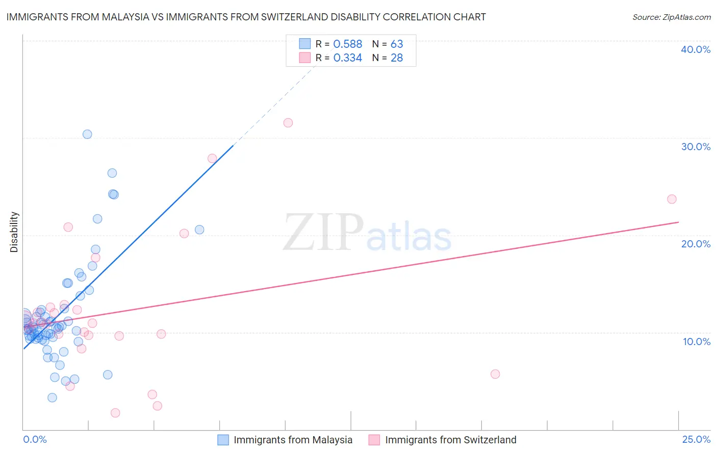 Immigrants from Malaysia vs Immigrants from Switzerland Disability