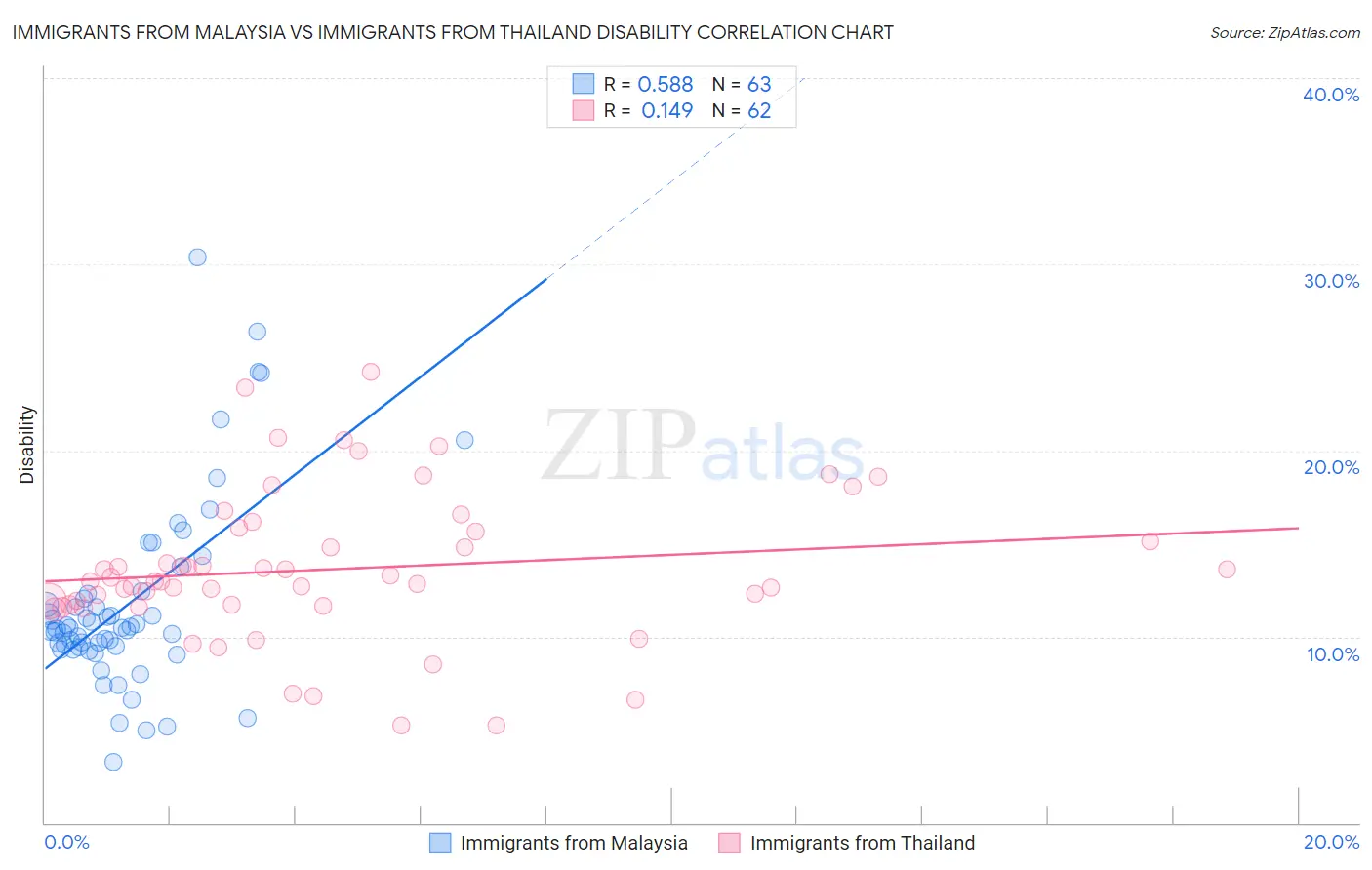 Immigrants from Malaysia vs Immigrants from Thailand Disability