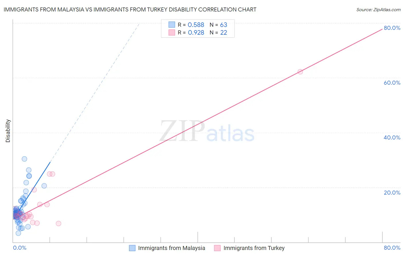 Immigrants from Malaysia vs Immigrants from Turkey Disability