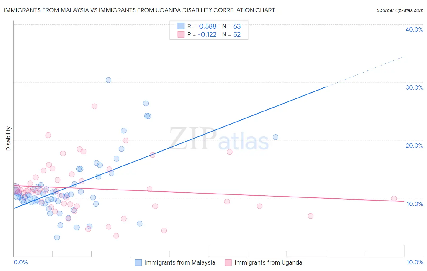 Immigrants from Malaysia vs Immigrants from Uganda Disability