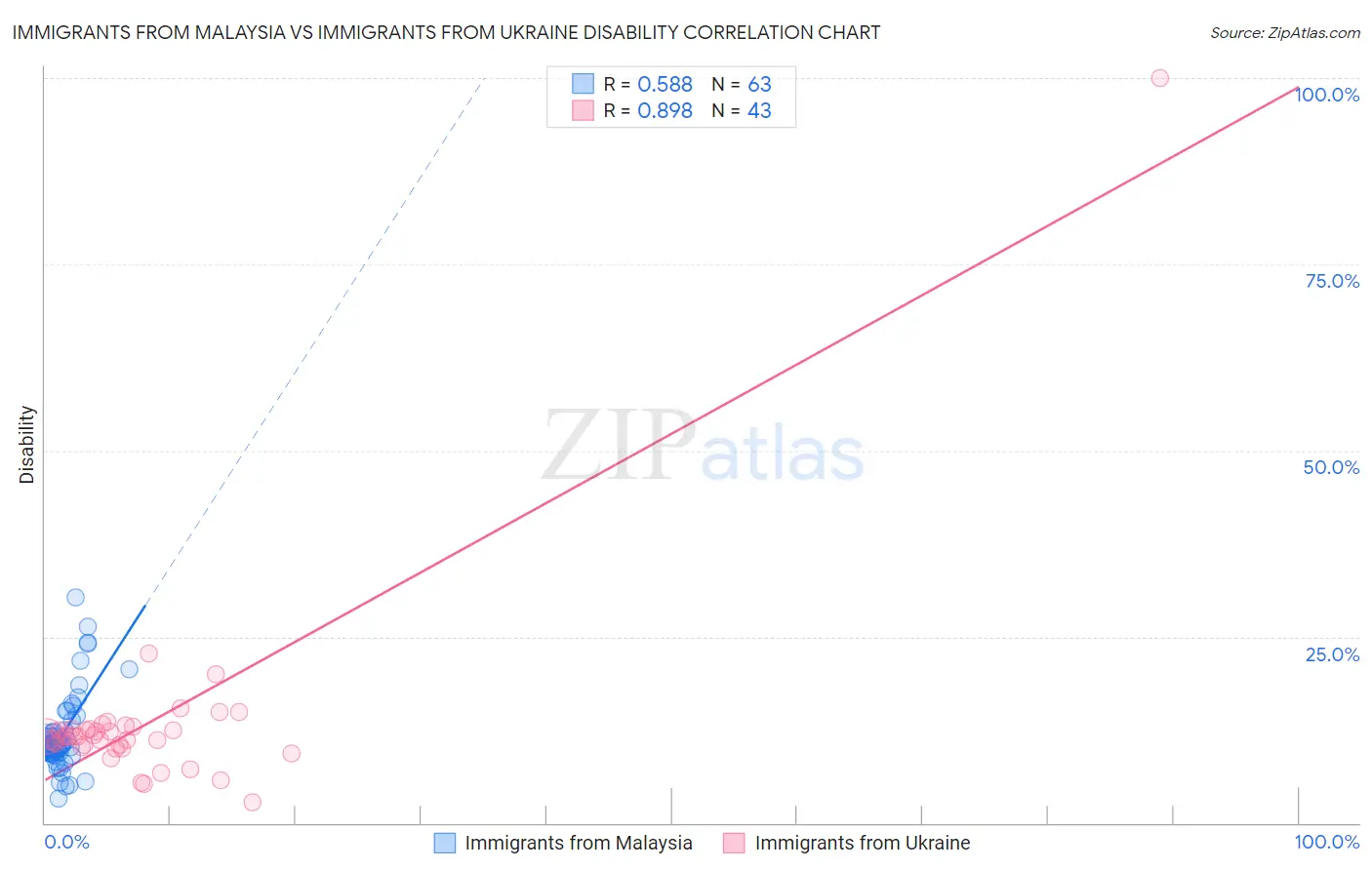 Immigrants from Malaysia vs Immigrants from Ukraine Disability