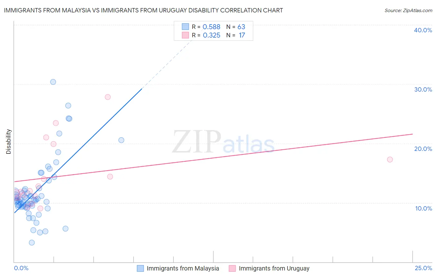 Immigrants from Malaysia vs Immigrants from Uruguay Disability