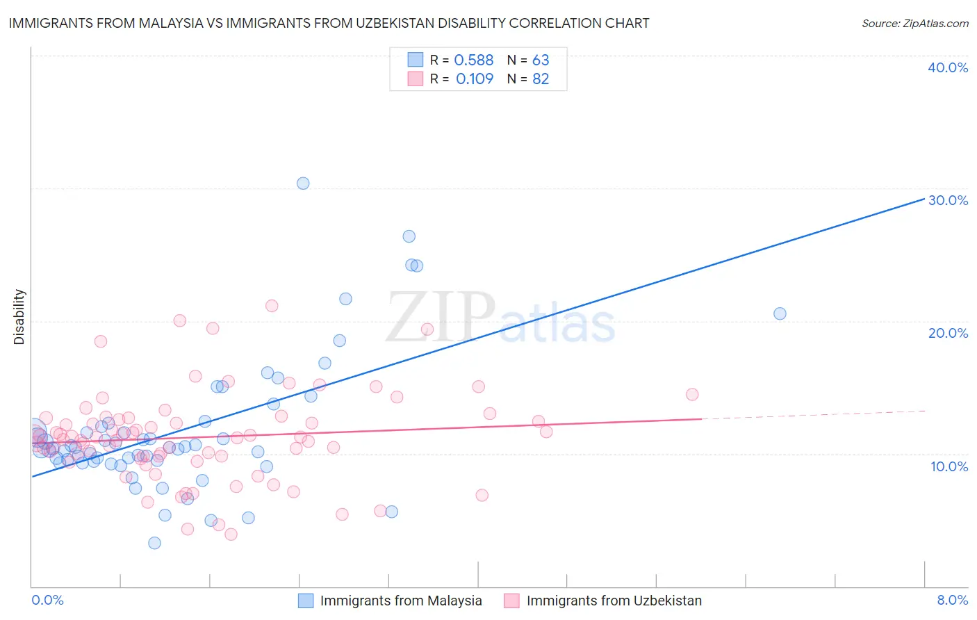 Immigrants from Malaysia vs Immigrants from Uzbekistan Disability