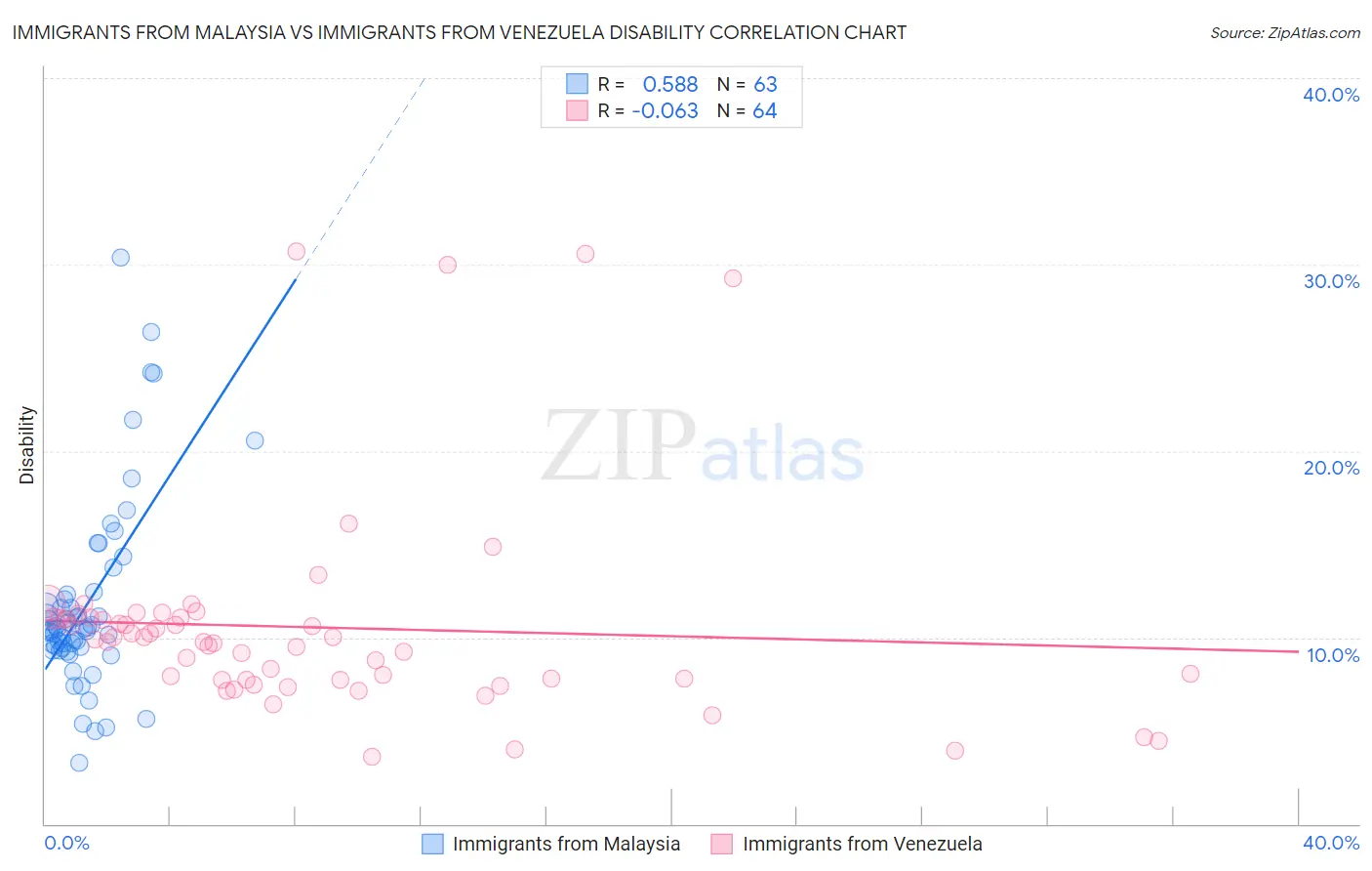 Immigrants from Malaysia vs Immigrants from Venezuela Disability