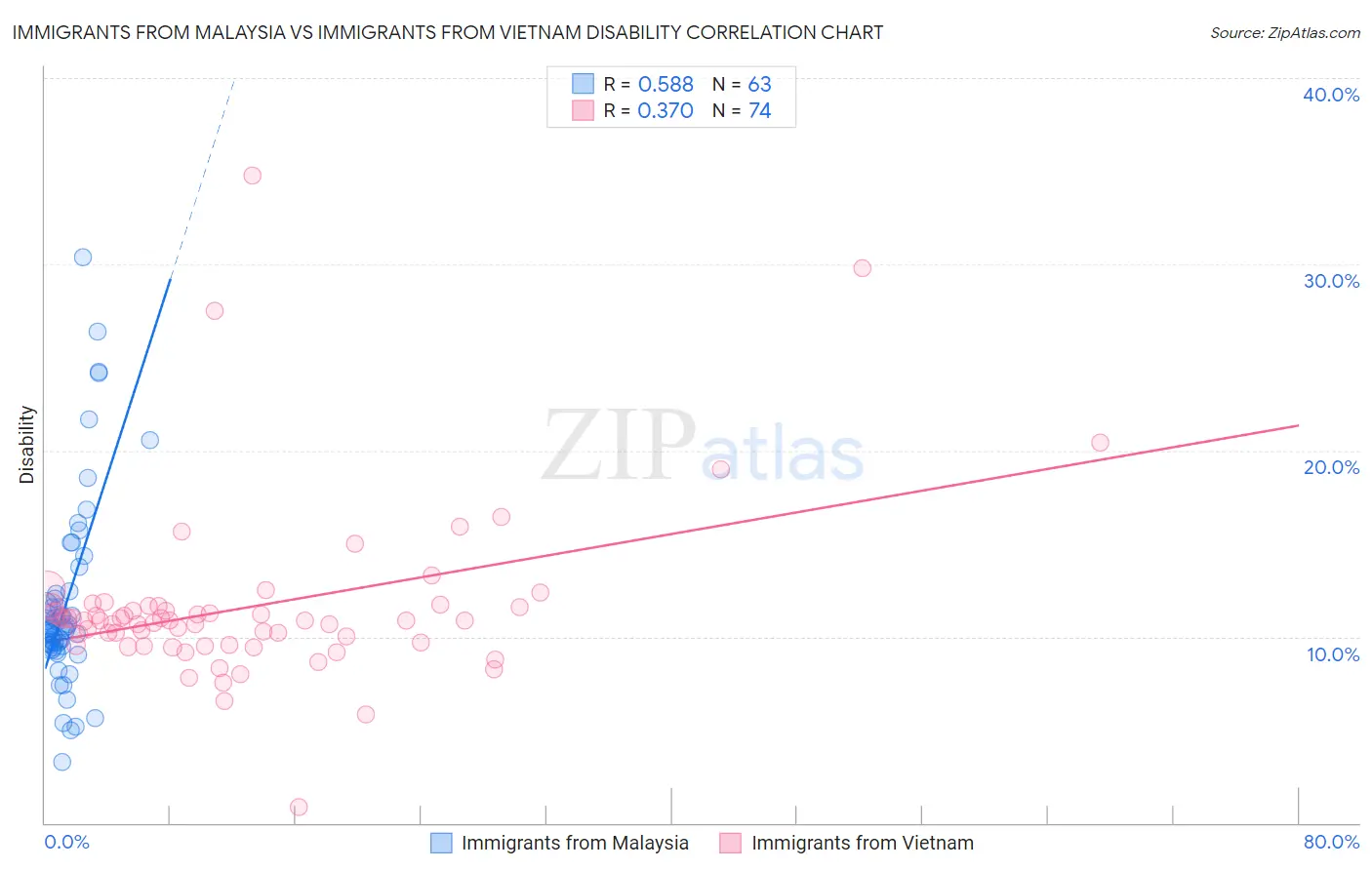 Immigrants from Malaysia vs Immigrants from Vietnam Disability