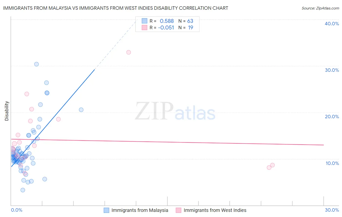 Immigrants from Malaysia vs Immigrants from West Indies Disability